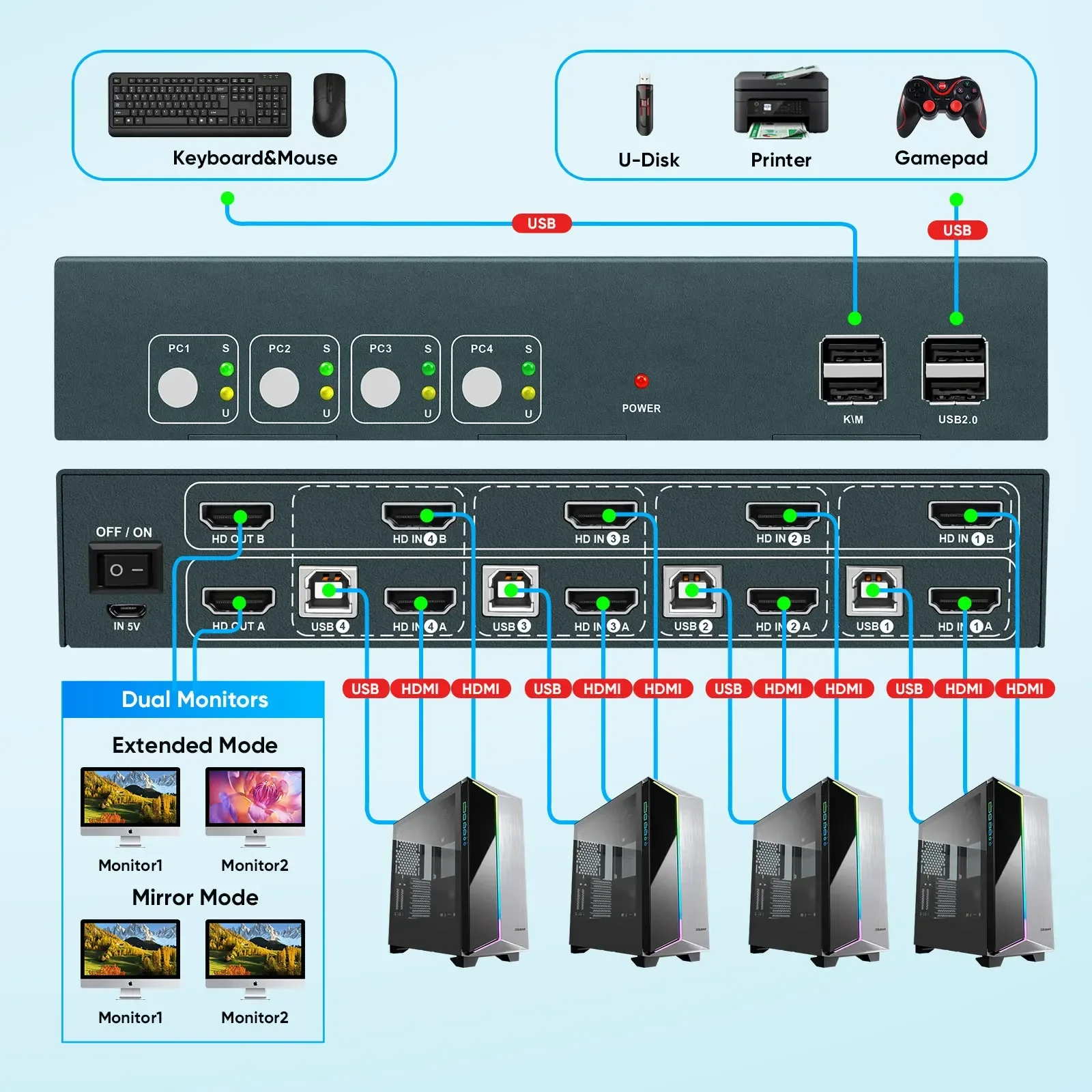 

USB KVM for Dual Monitors. 4 HDMI Ports, 4K 60Hz. Switch Between 4 PCs and Control 2 Monitors. Ideal for Multitaskers