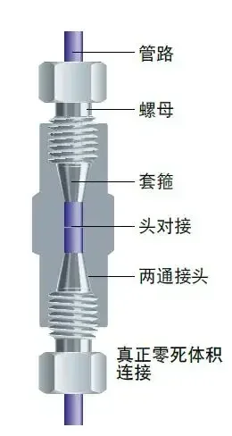 IDEX liquid phase UHPLC1/32 360 μ M stainless steel zero dead volume two-way UH-432 - 436 - 632