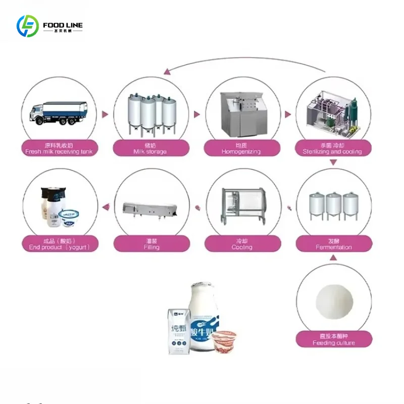 Customized Small Dairy Processing Line Flavour Milk Yogurt Production Machinery