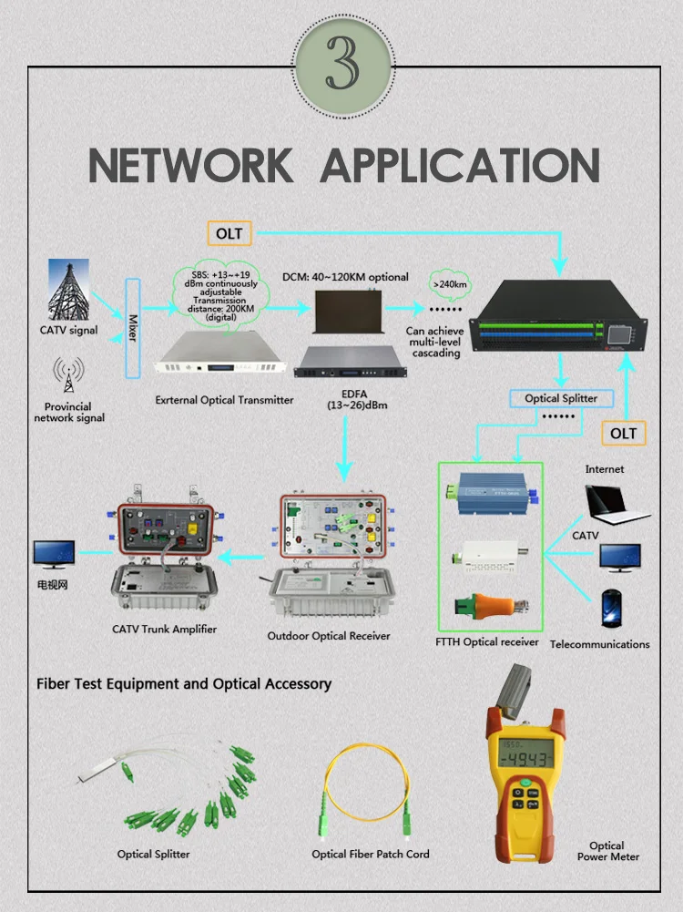 1U 8 منفذ 21DB WDM WEB SNMP GSM عالية الطاقة EDFA Erbium Doped الألياف مكبر للصوت Edfa 1550nm مضخم بصري #4