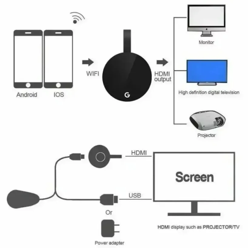 HDMI-متوافق مع HD عرض دونغل وسائل الإعلام تدفق الفيديو التلفزيون المنزل الذكي Chromecast جوجل اللاسلكية واي فاي mirascreen ل ios/أندرويد
