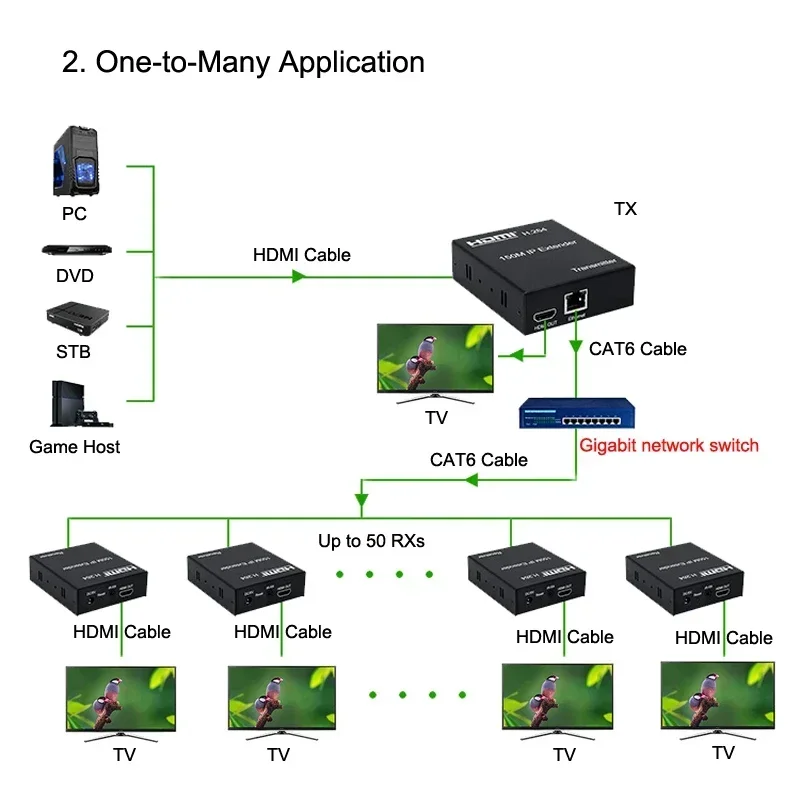 Imagem -05 - Hdmi Extender Transmissor de Vídeo e Receptor Cabo Ethernet Divisor de Tela Suporte tx para Multi rx Rj45 Cat6 H264 150m