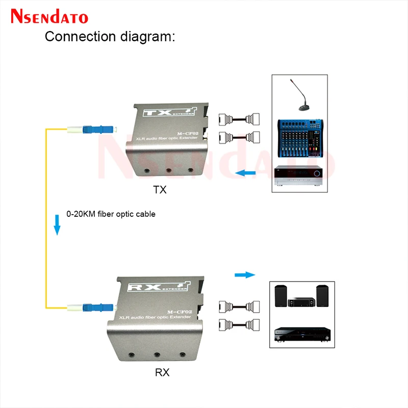 1/2 CH XLR Audio Fiber Optical Extender Over SC Fiber Optical up to 20km 2 Way XLR Balanced Audio Transmitter Receiver Extender