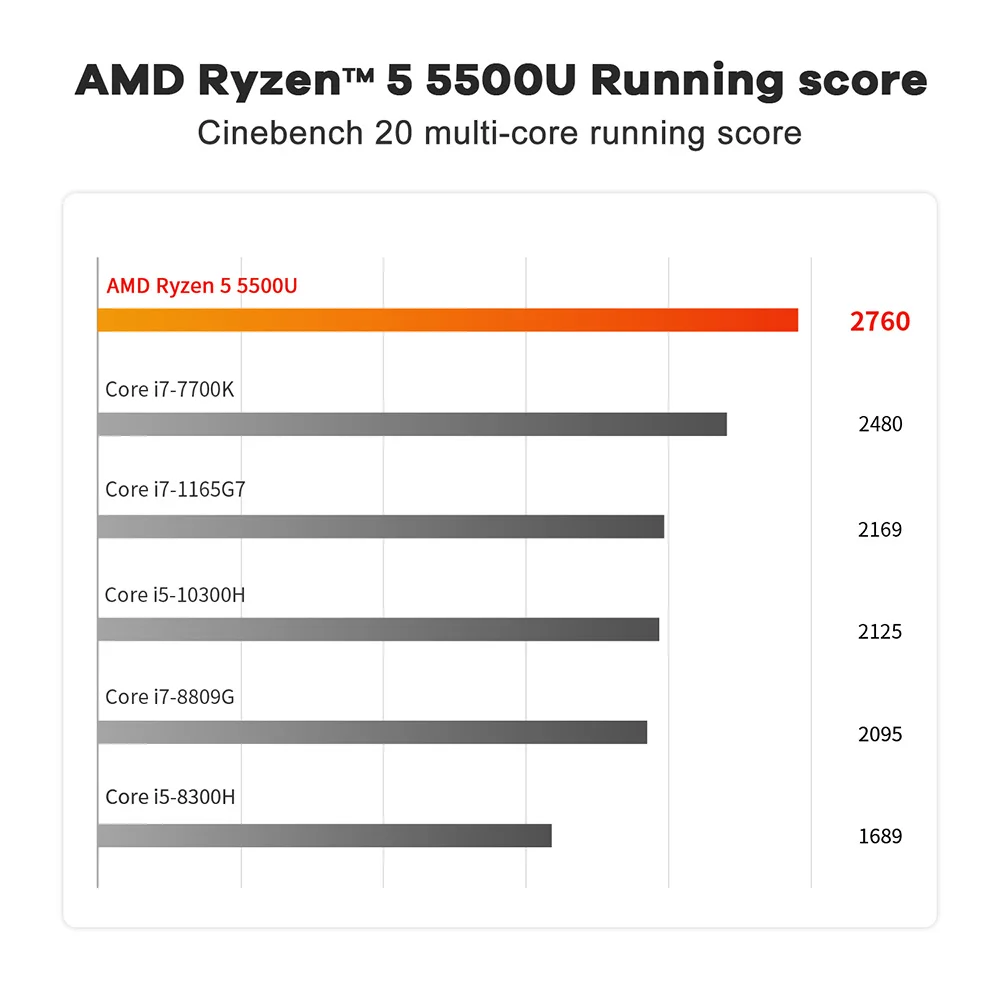 Beelink Mini PC SER 5 SER5 MAX AMD Ryzen R7 7735HS R5 5500U Desktop Gaming Computer WiFi 6 1000M M.2 2280 NVMe SSD 4K 60Hz