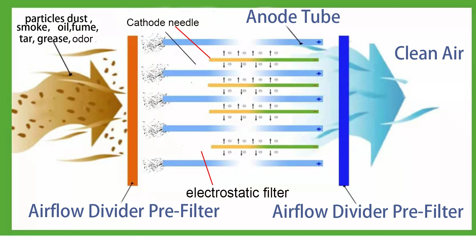 Elektrostatischer Luftreiniger Restaurant Öl Rauch reinigen ESP Küchenbelüftungssystem Elektrostatischer Abschlag