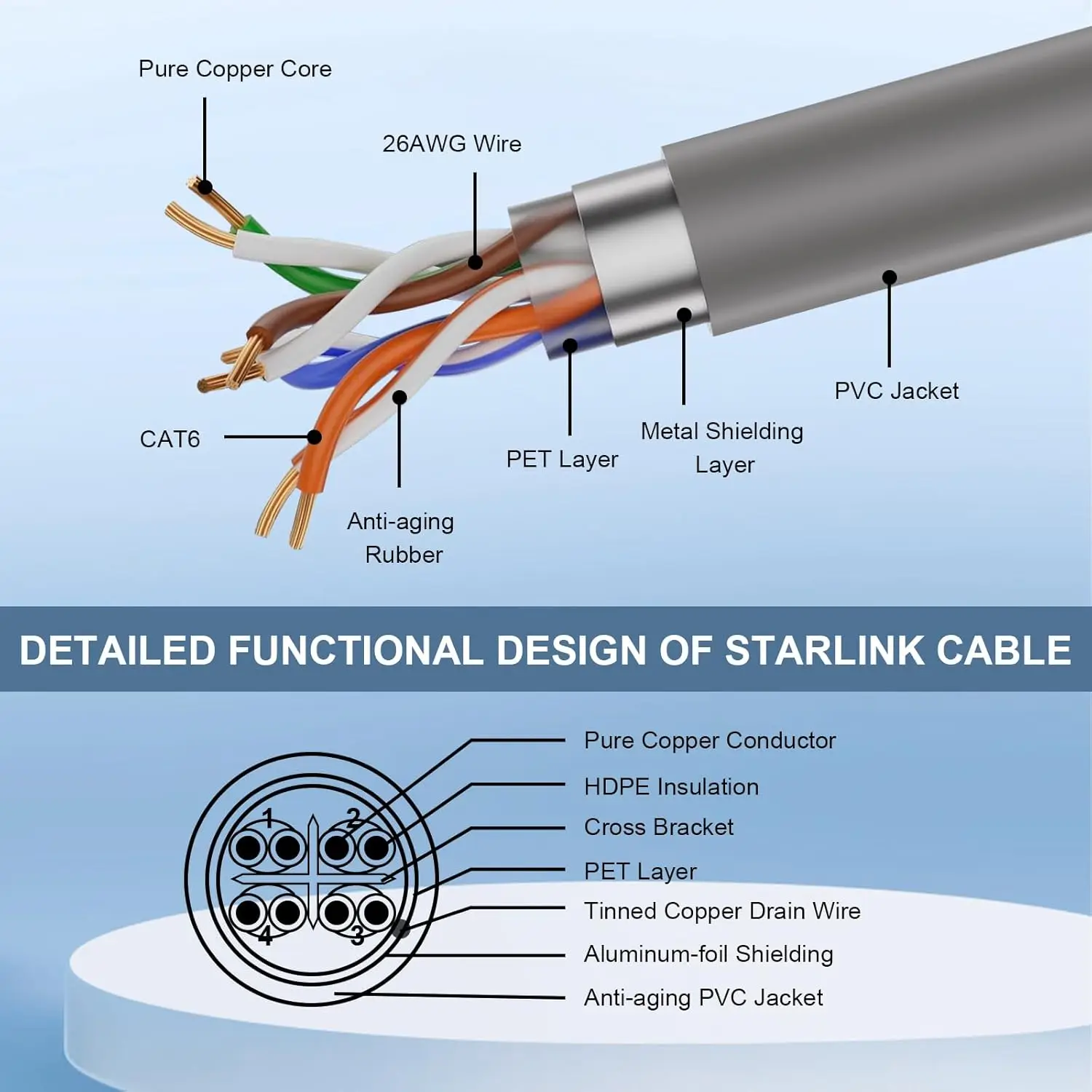 MOOKEERF 50FT Starlink Gen 3 Waterproof Copper Satellite Replacement Cable with Starlink SPX Plug Grey