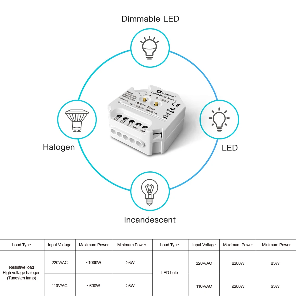 GLEDOPTO Zigbee 3.0 Switch Module: Smart Lighting Control for LED, Compatible with Normal,Push Switches, Zigbee Hub Integration