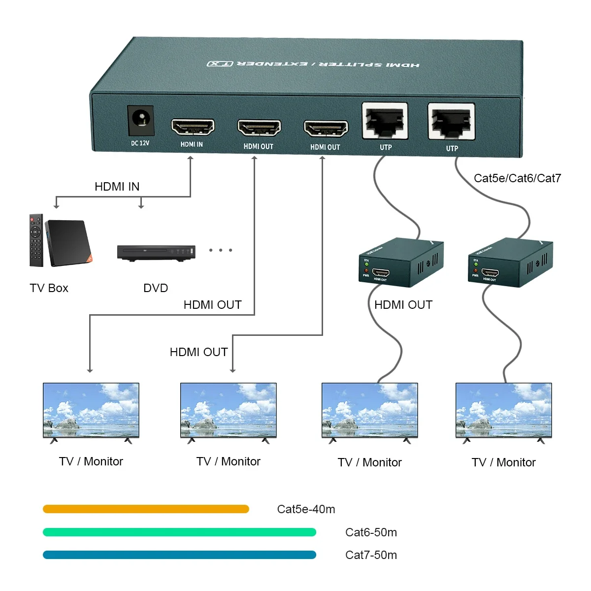 1 to 2 HDMI Extender Splitter 1x2  IR 1080P@60Hz Over Cat 5E/6/7 Ethernet Cable 50M with Loopout -- POC Support IR Contorl