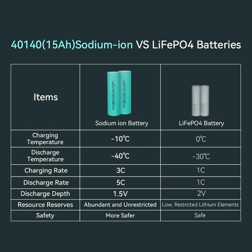 Sib 40140 natrium-ionen batterie 3.v zellen 15ah hersteller natrium ionen hersteller 120wh/kg roller natrium batterie akku - 10 pcs