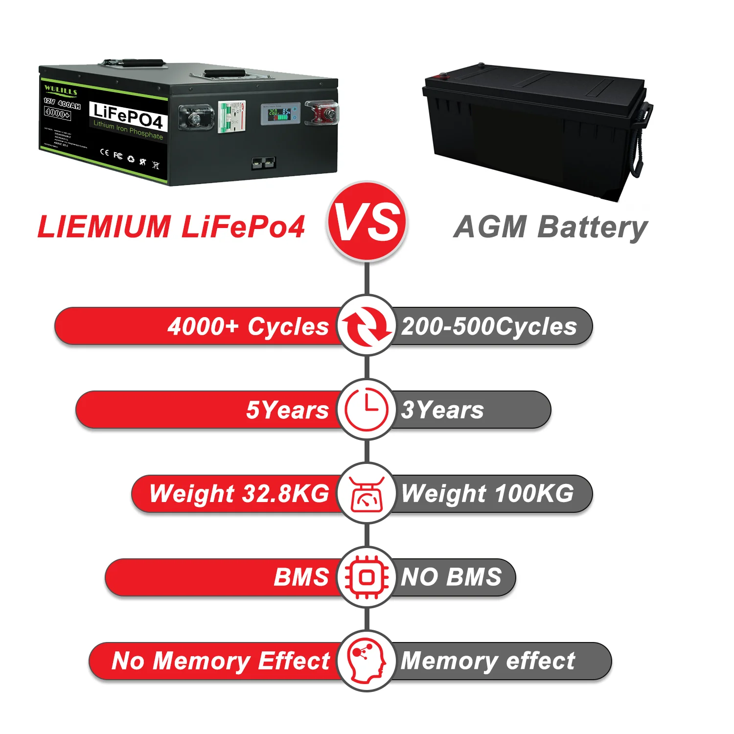 12V 24V 48V 100Ah 200Ah 300Ah LiFePo4 Battery Pack Lithium Iron Phosphate Battery Built-in BMS Rechargeable For RV Home Storage