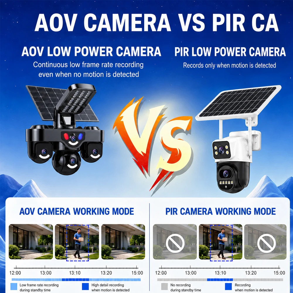 15MP WIFI Solar Camera 3 Lens 3 Screen 10X Optical Zoom Outdoor PTZ PIR Human Detection Security Cameras Auto Tracking CCTV V380