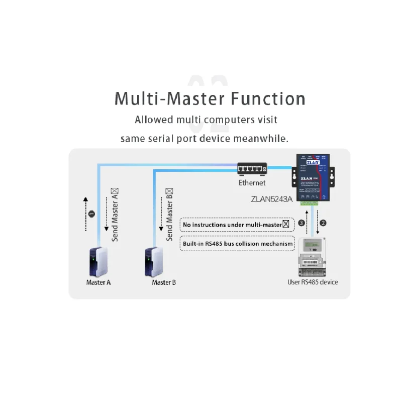 Zlan 5243a 2 ports rs485 zu ethernet rj45 tcp ip modbus rtu gateway serielles multi master gerät rs232 zu ethernet