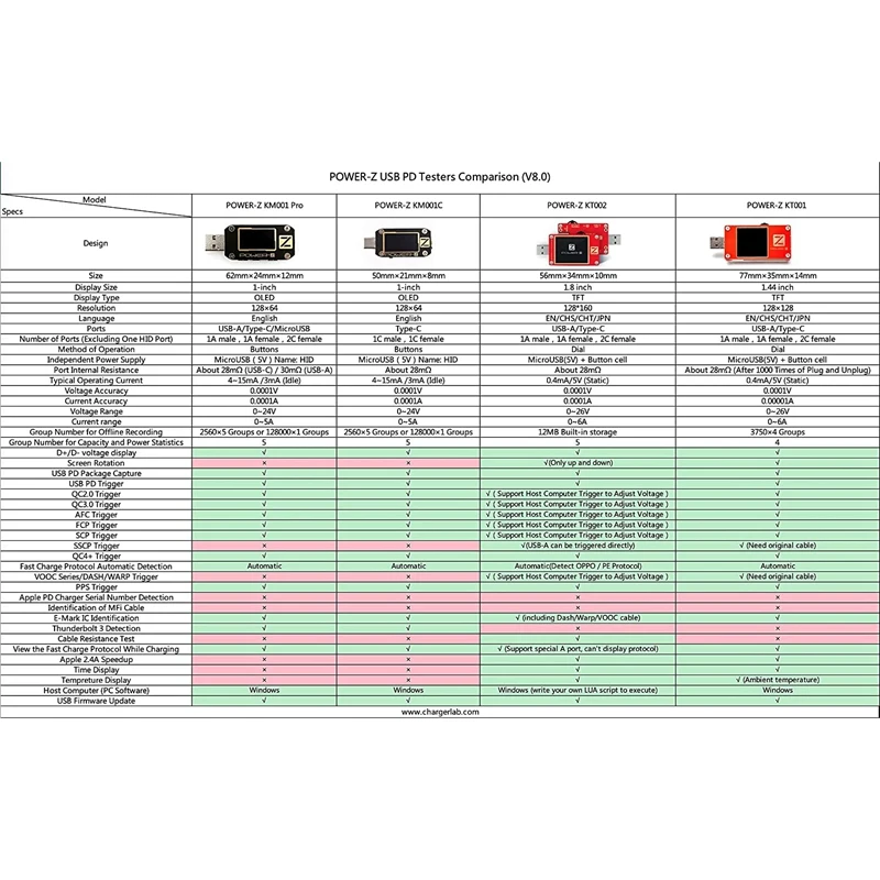 For Chargerlab Power-Z KT002 USB C Power Meter PD Tester Voltage & Current Tester Power & Capacity Tester