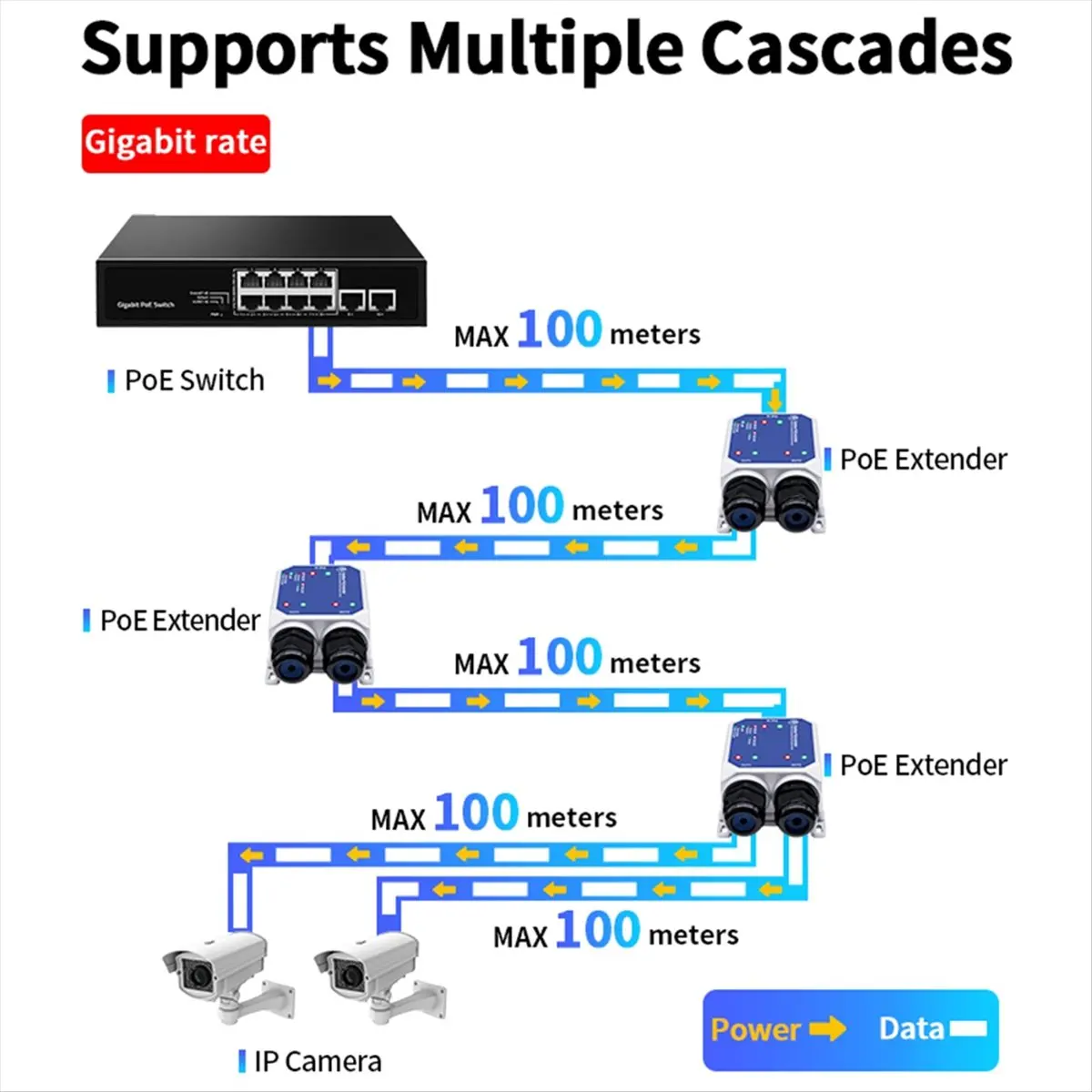 3 Port Gigabit PoE Extender Outdoor IP67 Waterproof 1 to 2 1000M POE Repeater IEEE802.3af/At/Bt PlugandPlay 48V 120W