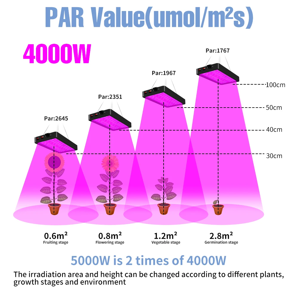 Imagem -05 - Led Crescer Espectro Completo de Luz Interior Jardim Crescer Lâmpada Painel Estufa 4000w 5000 Crescer Bulbo Plantas Mudas Flor Casa Tenda