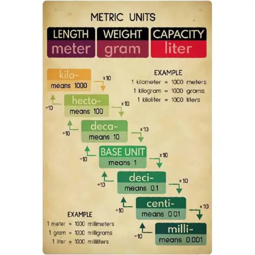 Metric Units Infographics Metal Tin Signs Measuring Knowledge Posters Wall Decor