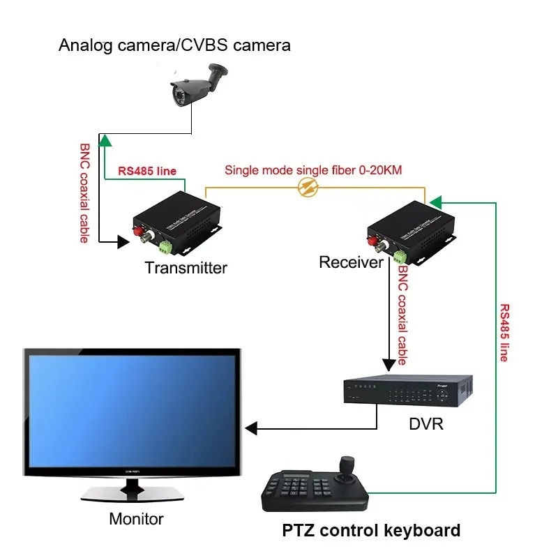 Video Fiber Optic Optical Converter Transmitter / Receiver ,1 channel Video, 1 return rs485 data, for CCTV Surveillance Security