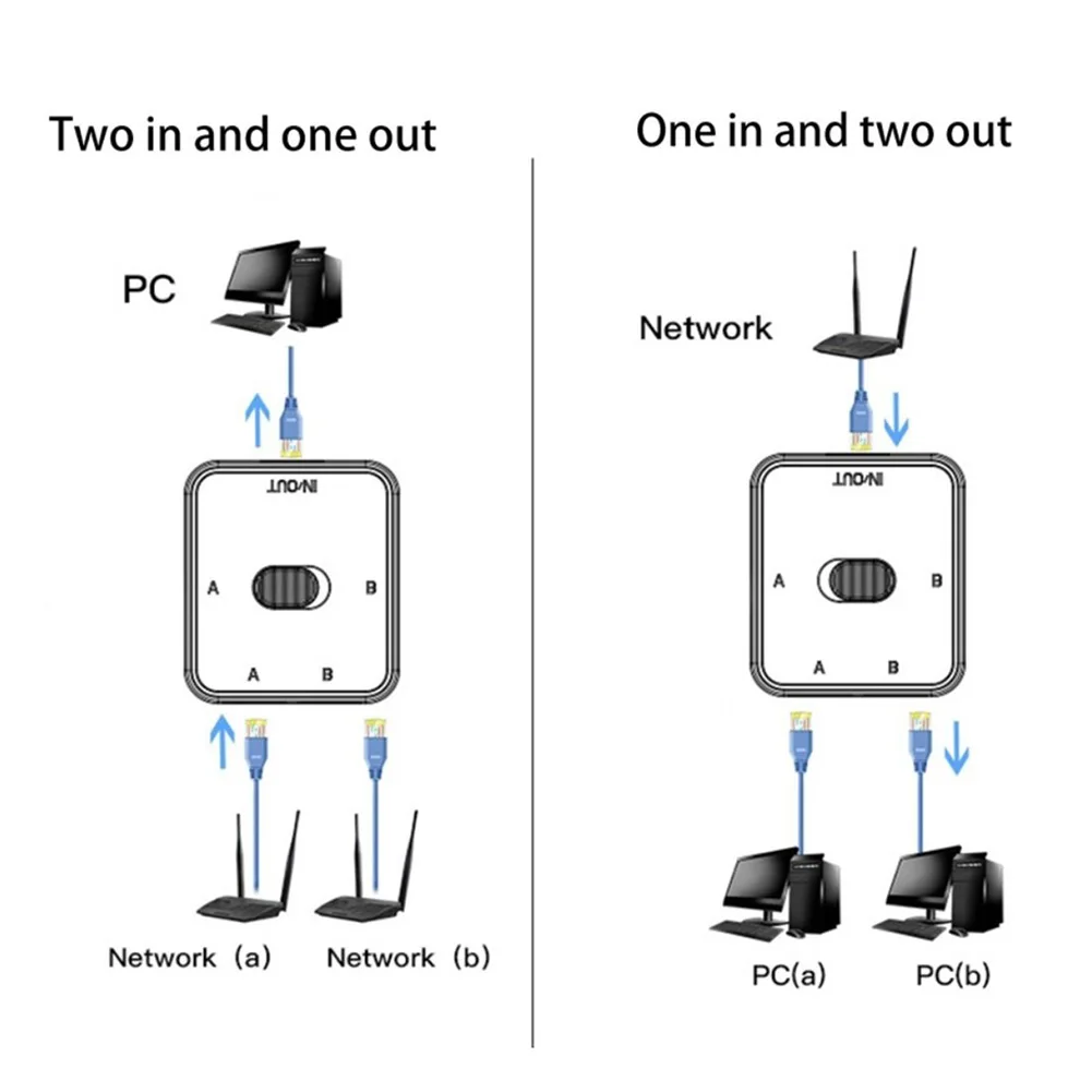 2 Port RJ45 Gigabit Network Distributor Network Switch Selector 1000Mbps Network Switcher Splitter 2 in 1 Out/1 in 2 Out