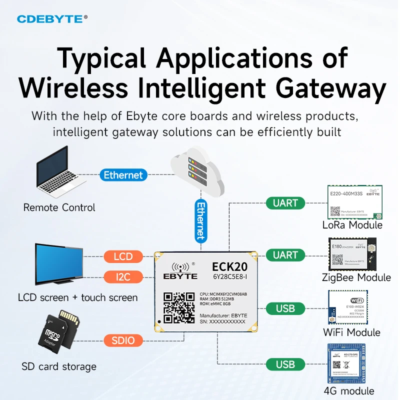 لوحة أساسية من الدرجة الصناعية i.MX6ULL لوحة أم مدمجة Linux BTB ثنائية النواة CDEBYTE ECK20-6Y28 GPIOCAN ARM طاقة منخفضة