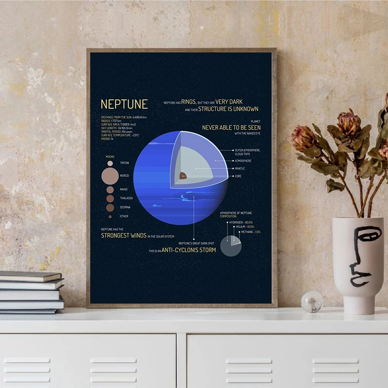 Solar System Planets Chart Saturn Mars Earth Moon Diagram Poster Educational Planet Cutaway Wall Art Study Canvas Painting Decor