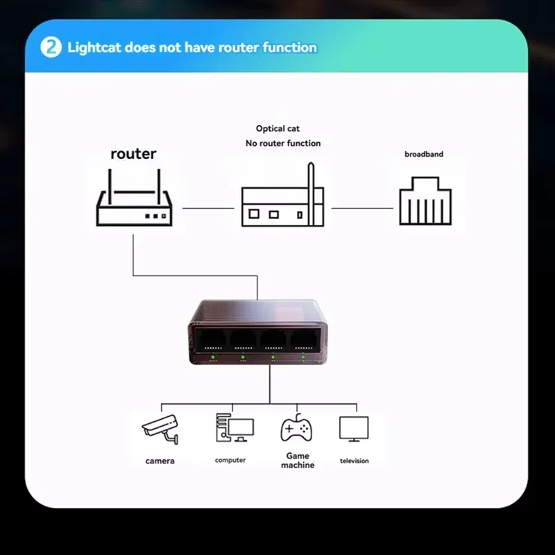 1000Mbps Internet Splitter สวิตช์เครือข่าย RJ45 LAN Hub Stable Ethernet Adapter สําหรับ Router PC TV พร้อมกันเครือข่าย