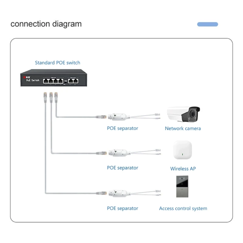 573A Ethernet 48V ถึง 12V PoE Splitter Adapter 10/100Mbps สำหรับอุปกรณ์เครือข่าย