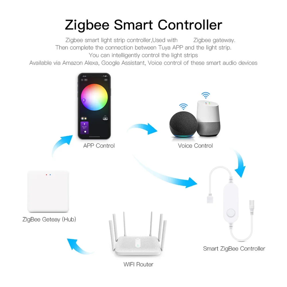 Zigbee 3.0 Smart LED Controller DC5V 12V 24V Dimmer Single color CCT RGB RGBW RGBCCT LED Strip for Alexa SmartThings zigbee2mqtt