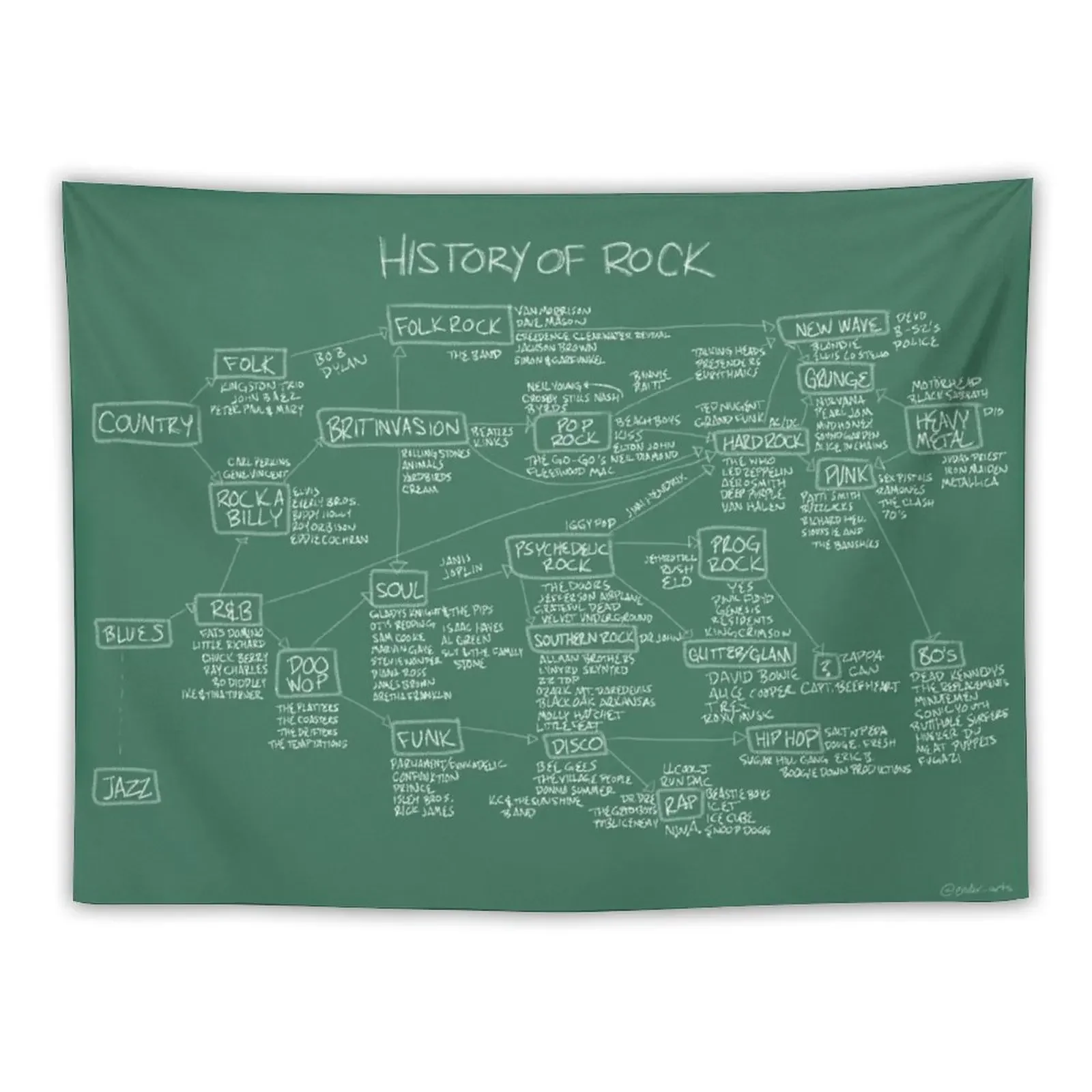 

History Of Rock Tapestry Bed Room Decoration Aesthetic Room Decorations Christmas Decoration Wall Art Tapestry