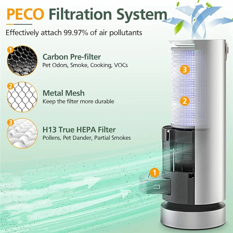 مجموعة فلاتر بديلة للهواء مكونة من 3 قطع لتنقية الهواء Molekule، عبوة واحدة من فلتر PECO و2 عبوة من الفلتر المسبق، كفاءة عالية