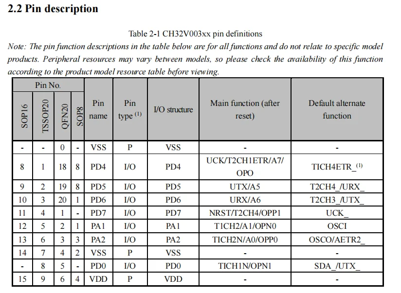 10 Teile/los CH32V003 industrie grade 32-bit allzweck RISC-V MCU TSSOP20/QFN20/SOP16/SOP8 WCH QingKe Mikrocontroller – Detail 17