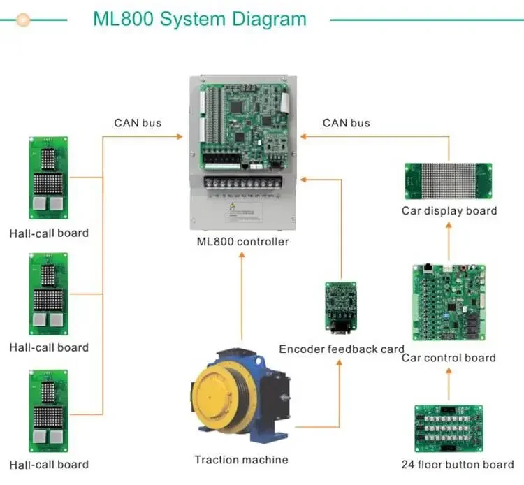 Sistemi di controllo del carico dell'ascensore integrati per ascensore, controller per porta dell'ascensore canny pm-dcu004-01/02