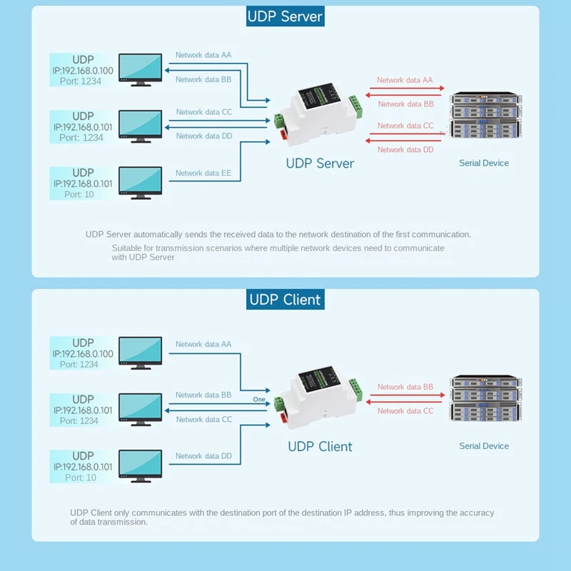 Waveshare Industry Rail Type Serial Server RS232 To RJ45 Ethernet Module 300-115200Bps TCP/IP To Serial Module