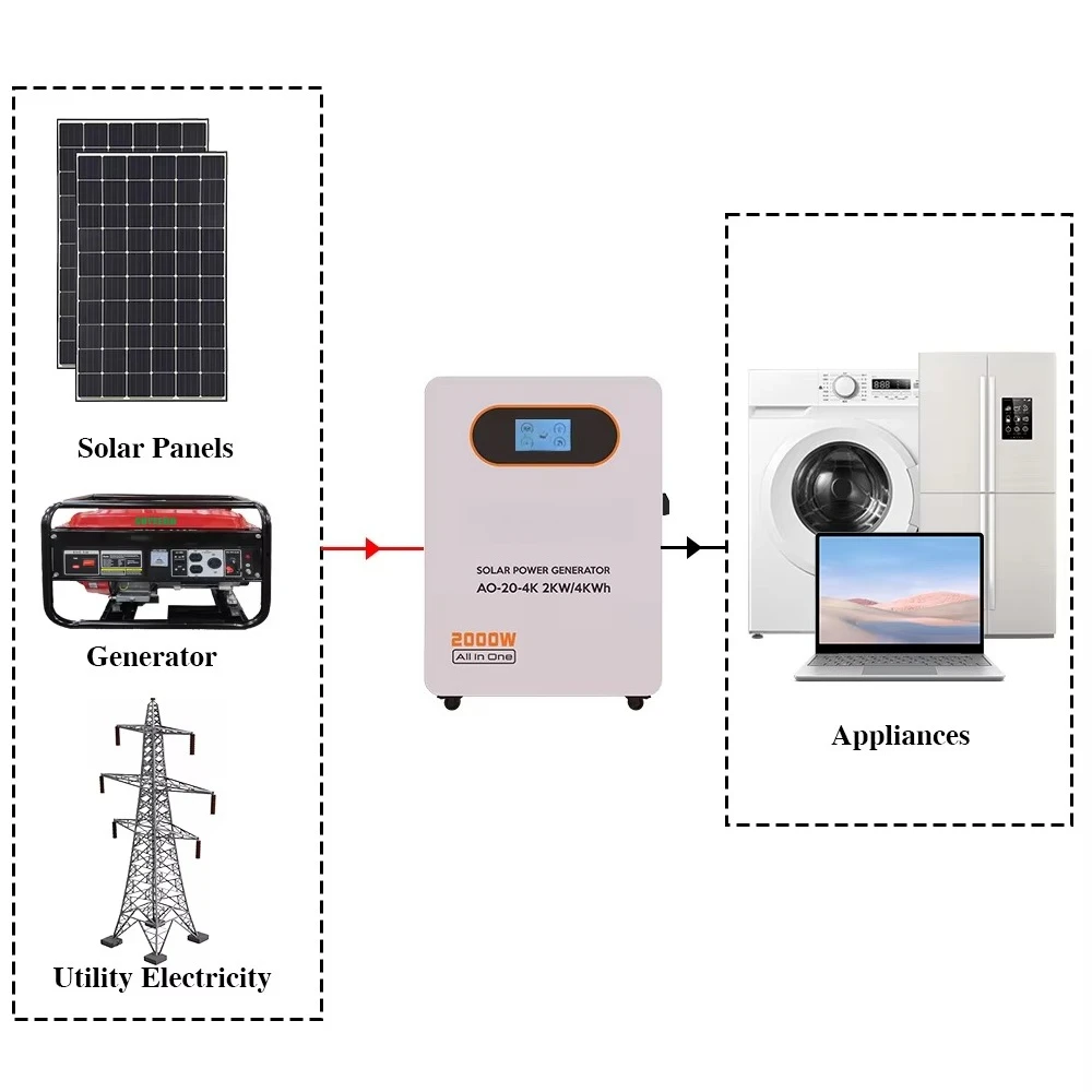 

SUYEEGO Top Rated Plug and Play Reliable 500W 1000W Dual Model All-in-one Solar Energy System for Off-Grid Living and RV Camping