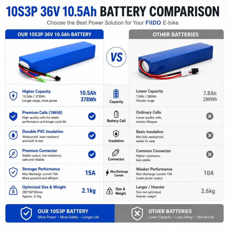 Batería de Iones de Litio 36V 7.8/10.5/14Ah 10S3P, Paquete de Baterías Recargables 18650, Compatible con Bicicletas Eléctricas Plegables FIIDO D1 D2 D2S D4S, Entrega Rápida desde Almacén en la UE