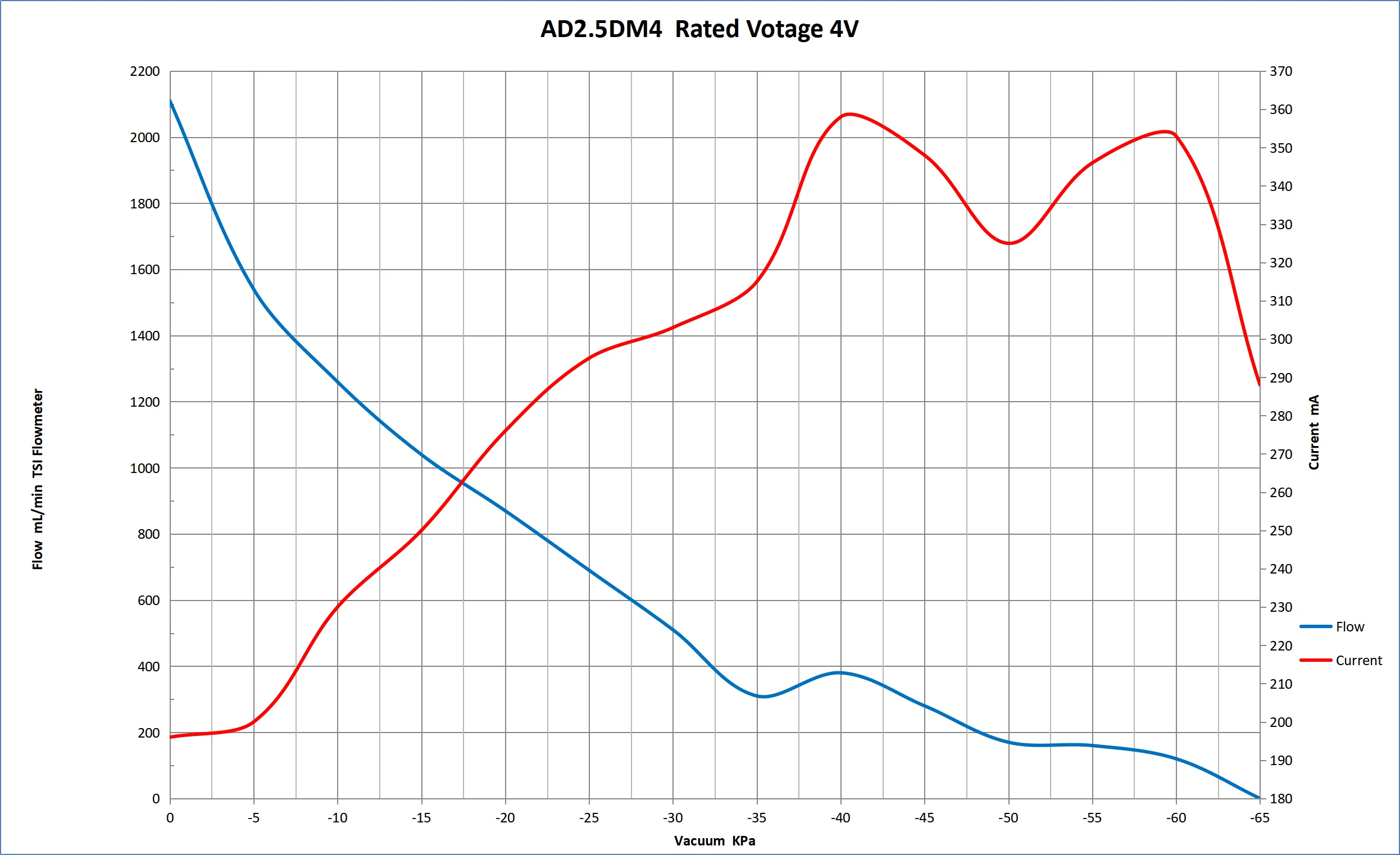 Mini pompa ad aria a membrana FKM resistente alla corrosione ATEX antideflagrante Micro pompa per vuoto elettrica 5 V CC