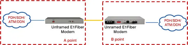 PDH 75ohm + 120ohm ingelijste E1 glasvezelmodem PDH optische multiplexer