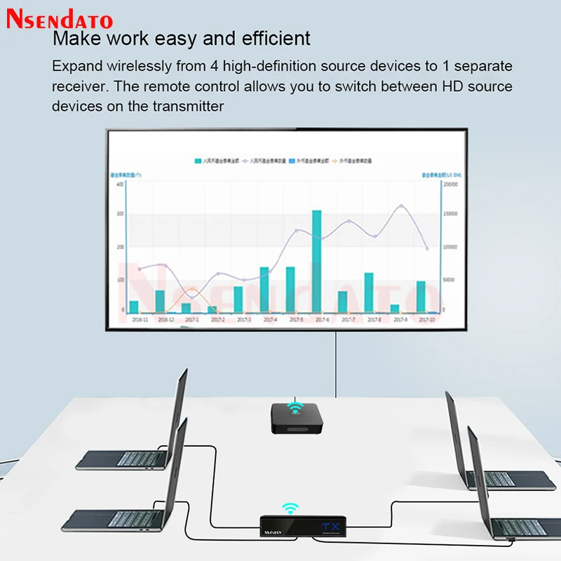 Measy-W2H 최대 무선 HD 오디오 비디오 전송 수신기, 1080P 4 인 1 hd WIHD 송신기 비디오 오디오 전송 익스텐더