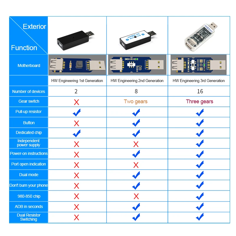 ISoft IS-004 per Huawei Engineering artefatto con porta USB 1.0 di terza generazione con testina per scheda interruttore a 3 velocità Power On Display