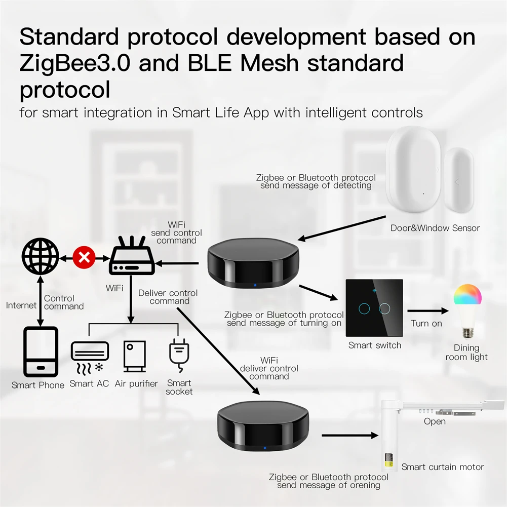 ZigBee 3 0 Smart BLE Bluetooth+ZigBee Hub / USB ZigBee Signal Repeater Amplifier Extender For Alexa Google Home