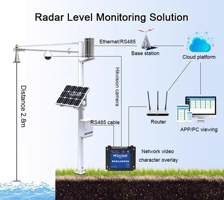 Industrial Radar Level Meter For Solids Liquids Radar Level Sensor Cheap Narrow Beam Radar Level Transmitter