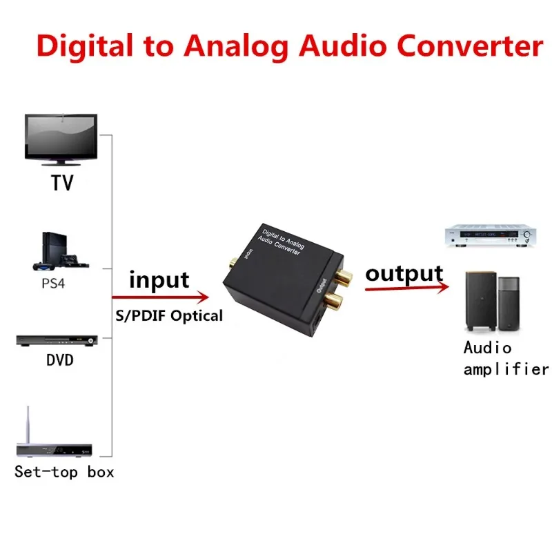 Digital to Analog Audio Converter Optical Fiber Coaxial สัญญาณ Analog DAC Spdif สเตอริโอ 3.5 มม.แจ็ค 2 * RCA เครื่องขยายเสียงถอดรหัส
