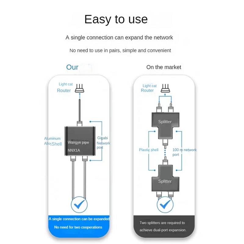 Gigabit Ethernet Splitter 1 In 2 Out, 1000Mbps- LAN/Internet Cable Splitter - Cat5/6/7 Splitte, RJ45 Network Extension Durable