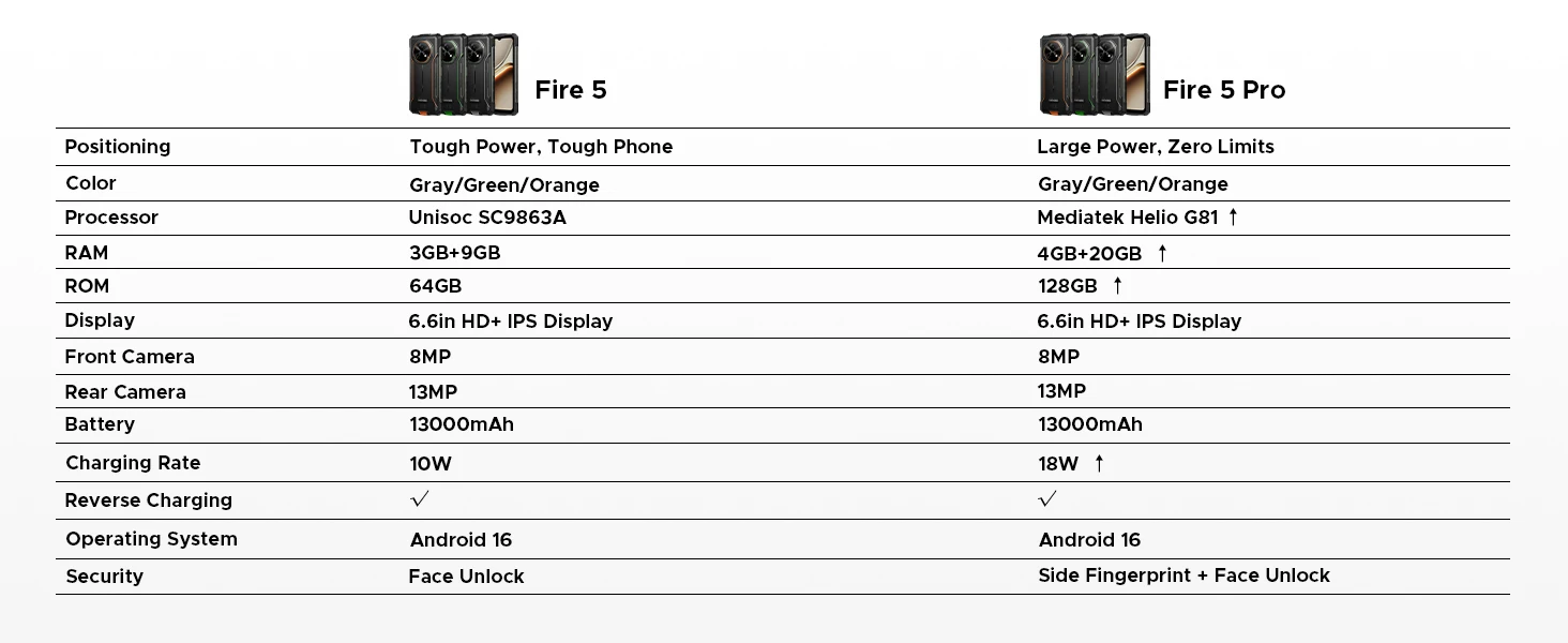 DOOGEE Fire 5 Pro Gemini Ai Rugged Phone 13000mAh Battery Helio G81 24GB RAM (4+20) 128GB ROM 6.6" 90Hz Global Version Smartphones