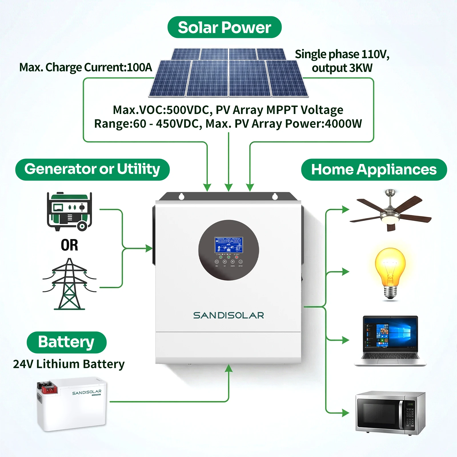 SANDISOLAR 3KW Hybrid Solar Inverter 110VAC 120VAC Output Pure Sine Wave for 24V Battery MPPT 100A Controller Max PV 500V image 3