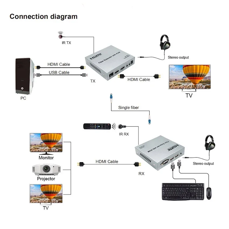 20km 4K 60Hz HDMI KVM Fiber Optic Cable Extender Video Transmitter Receiver Converter Support USB Keyboard Mouse Audio Extractor