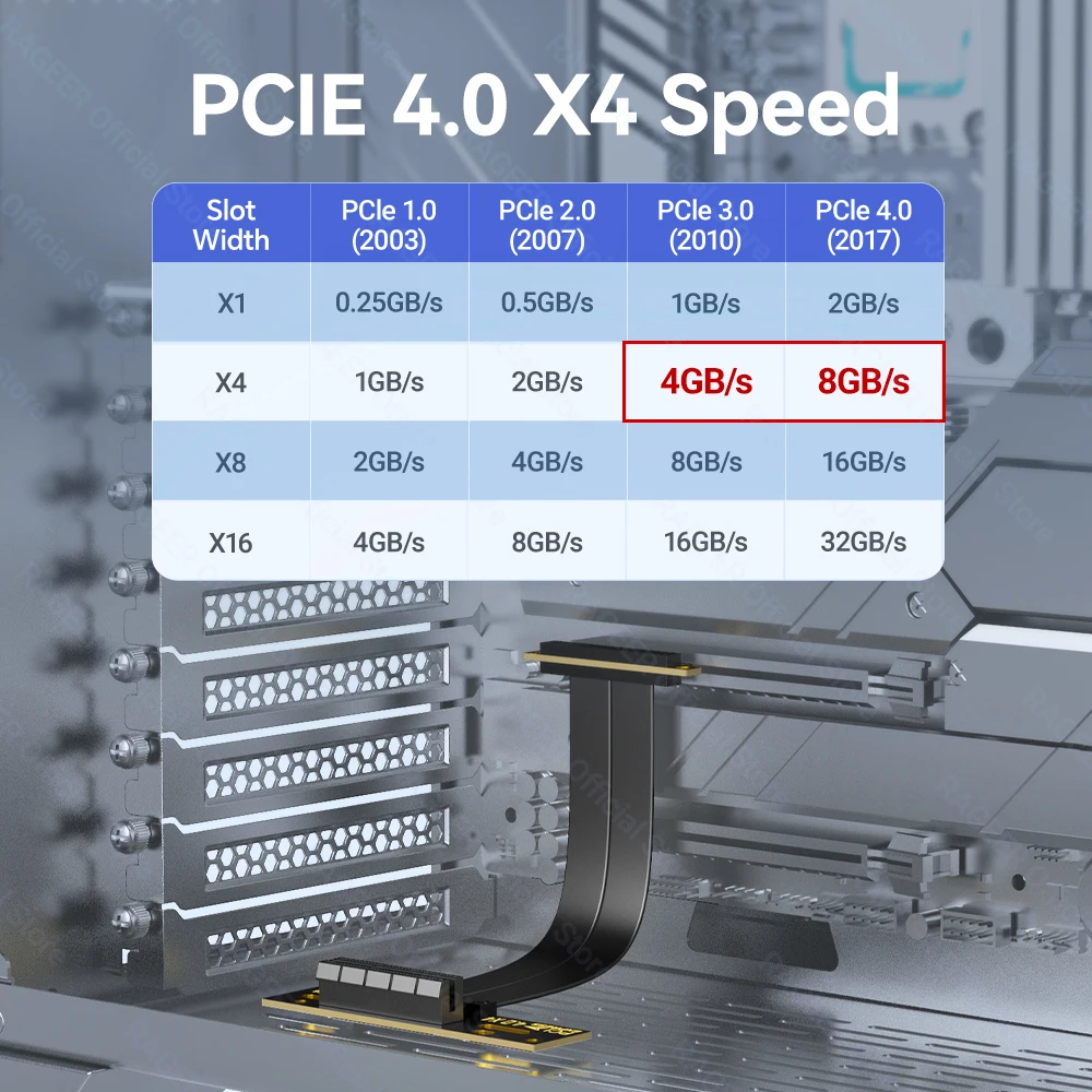 RAGEER PCIe 4.0 X4 Riser Cable Fast Transmission Speed High Stability for Server Chassis Adapters Card, Etc Riser 180-90/90-90
