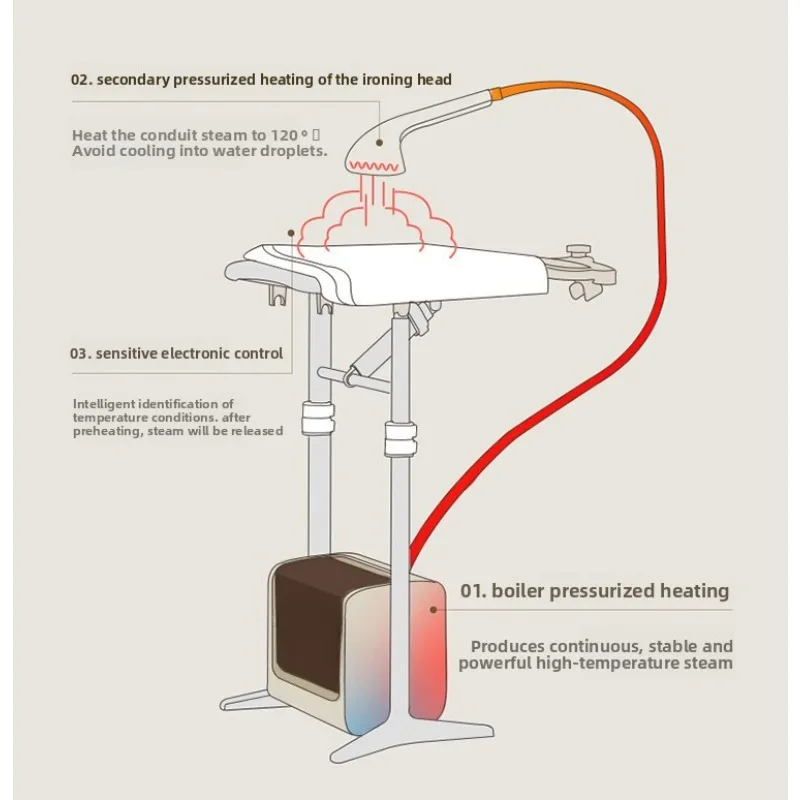 GTJ-B22E1 مكواة معلقة بالبخار فائقة الشحن، ماكينة كي عمودية بقضيب مزدوج، مكواة محمولة باليد #3
