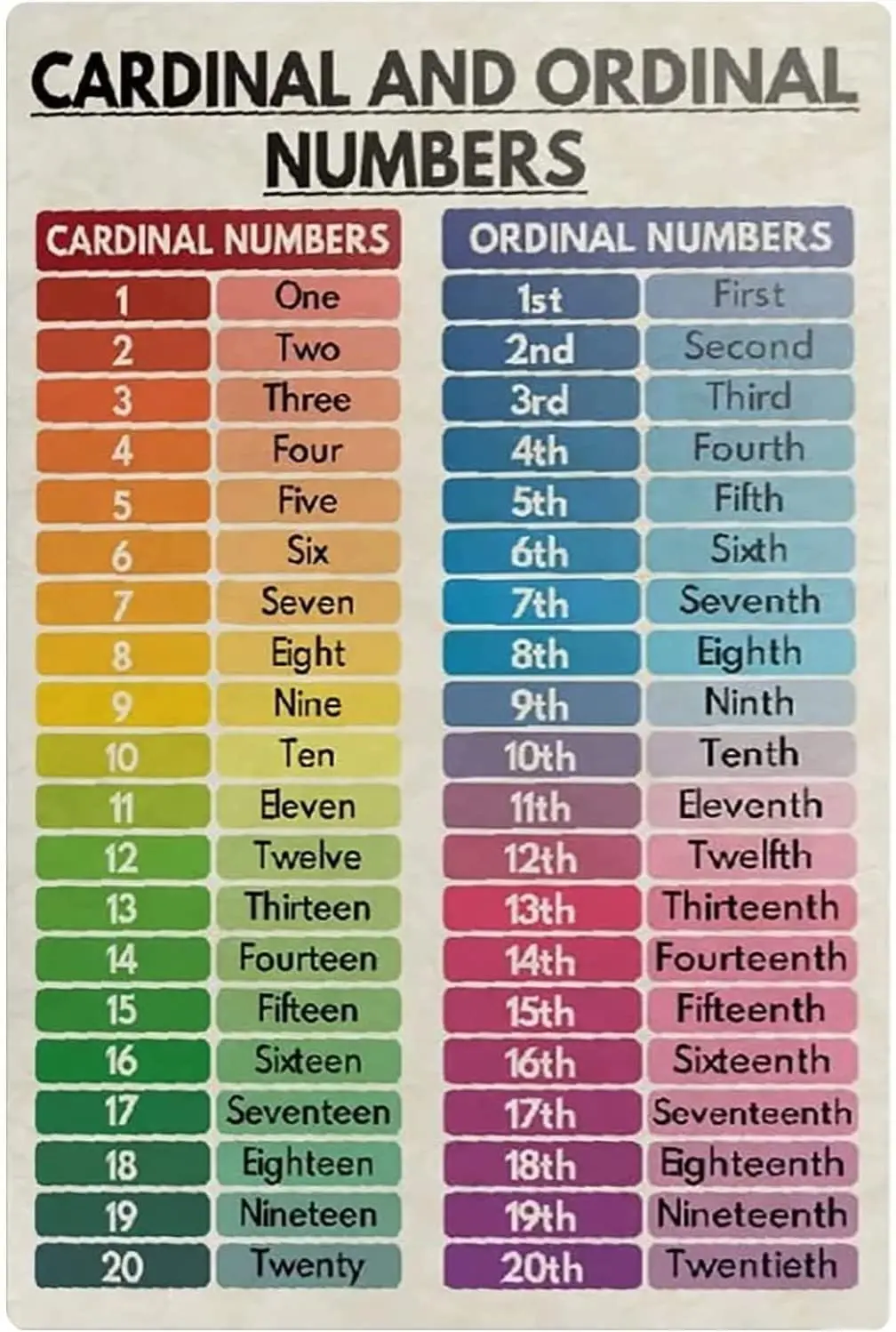 Youpinnong Mathematical Vocabulary Knowledge Metal Signs Vintage Cardinal And Ordinal Numbers Posters Retro Basic Study Gui sign