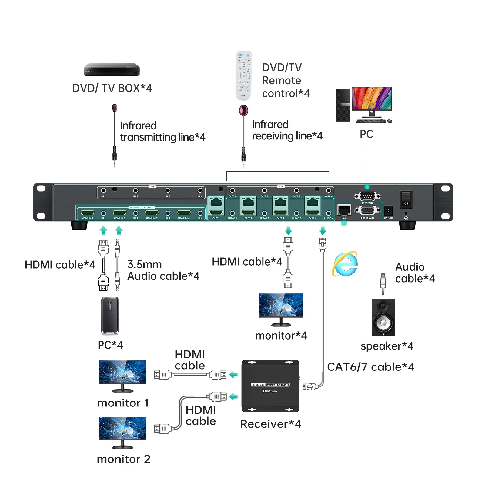 MT-VIKI 4K 60hz 4X4 4X8 เมทริกซ์ผ่านอีเธอร์เน็ต + ตัวรับสัญญาณ HDBaseT 4 ตัว, รองรับการใช้งานแบบ 4x4 16x16 32x32 36x36 72x72