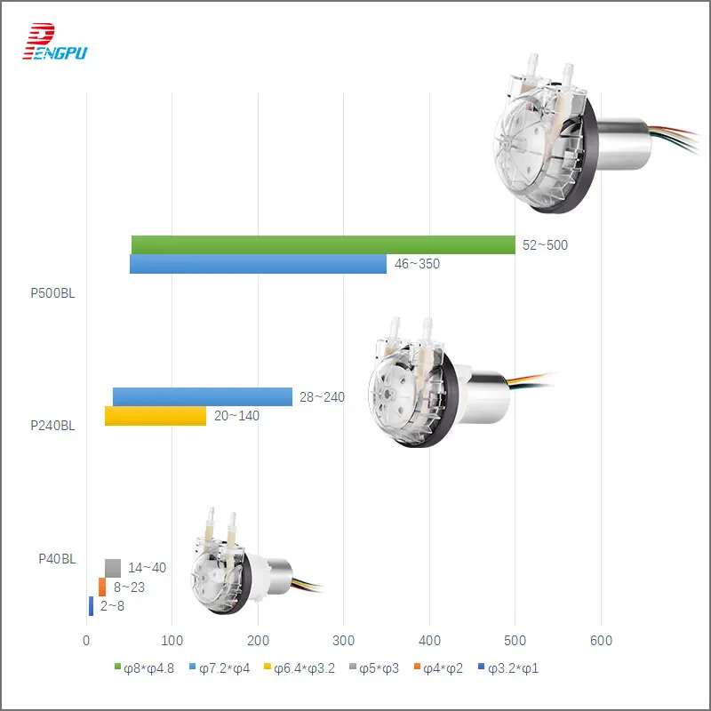 DC brushless motor micro peristaltic pump 12V small water pump 24V corrosion resistant self-priming